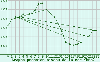 Courbe de la pression atmosphrique pour Ambrieu (01)