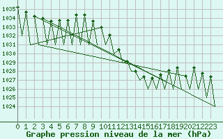 Courbe de la pression atmosphrique pour Genve (Sw)