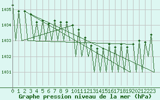 Courbe de la pression atmosphrique pour Holzdorf