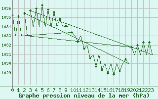 Courbe de la pression atmosphrique pour Grenchen