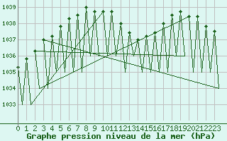 Courbe de la pression atmosphrique pour Niederstetten