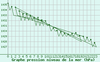 Courbe de la pression atmosphrique pour Noervenich