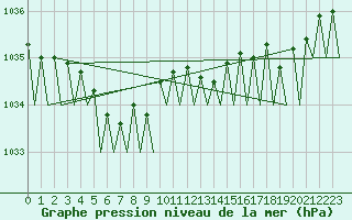 Courbe de la pression atmosphrique pour Platform F3-fb-1 Sea