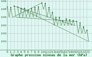 Courbe de la pression atmosphrique pour Cork Airport