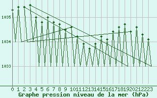 Courbe de la pression atmosphrique pour Fritzlar
