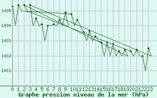 Courbe de la pression atmosphrique pour Platform K14-fa-1c Sea