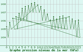 Courbe de la pression atmosphrique pour Bratislava Ivanka