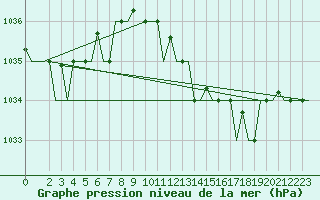 Courbe de la pression atmosphrique pour Falconara