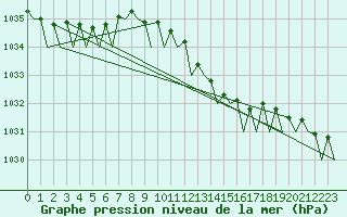 Courbe de la pression atmosphrique pour Woensdrecht