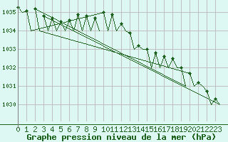 Courbe de la pression atmosphrique pour Euro Platform