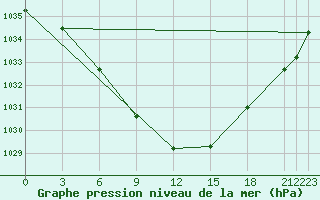 Courbe de la pression atmosphrique pour Cambridge Bay Gsn