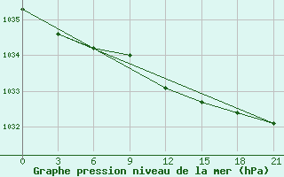 Courbe de la pression atmosphrique pour Nar