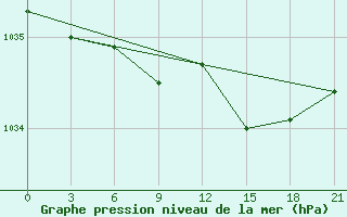 Courbe de la pression atmosphrique pour Suojarvi