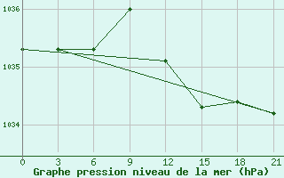 Courbe de la pression atmosphrique pour Civitavecchia