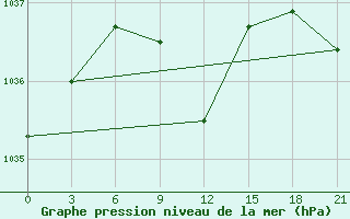 Courbe de la pression atmosphrique pour Malye Derbety