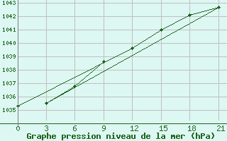 Courbe de la pression atmosphrique pour Vologda