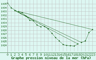 Courbe de la pression atmosphrique pour Sennybridge