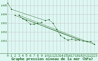 Courbe de la pression atmosphrique pour Cap Cpet (83)