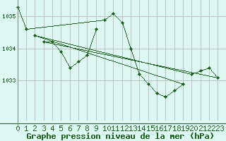 Courbe de la pression atmosphrique pour Thoiras (30)