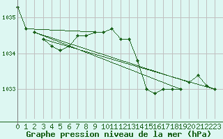 Courbe de la pression atmosphrique pour Herserange (54)