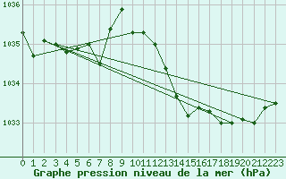 Courbe de la pression atmosphrique pour Recoubeau (26)