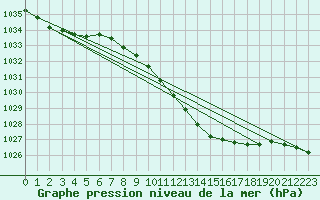 Courbe de la pression atmosphrique pour Weissenburg