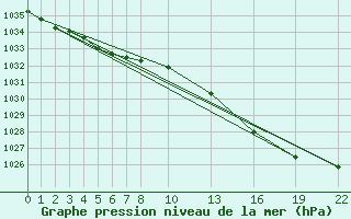 Courbe de la pression atmosphrique pour Gand (Be)