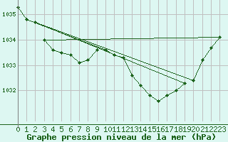 Courbe de la pression atmosphrique pour Baye (51)