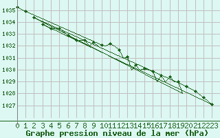 Courbe de la pression atmosphrique pour Shoream (UK)