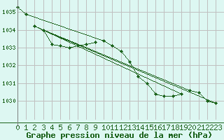 Courbe de la pression atmosphrique pour Beaucroissant (38)