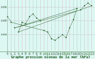 Courbe de la pression atmosphrique pour Harzgerode