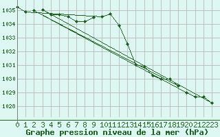 Courbe de la pression atmosphrique pour Boulc (26)