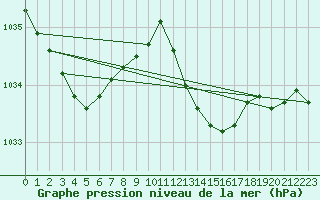 Courbe de la pression atmosphrique pour Beaucroissant (38)