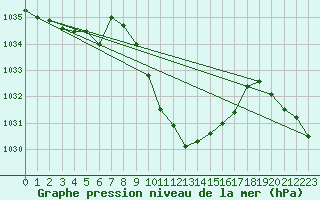 Courbe de la pression atmosphrique pour Temelin