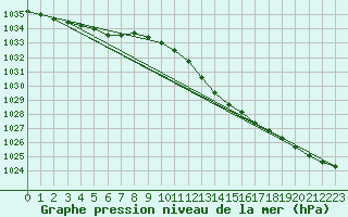 Courbe de la pression atmosphrique pour Weybourne