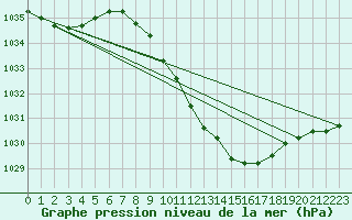 Courbe de la pression atmosphrique pour Novo Mesto