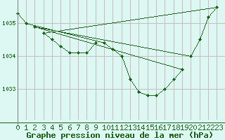 Courbe de la pression atmosphrique pour Rostherne No 2