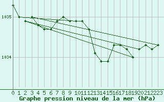 Courbe de la pression atmosphrique pour Bremerhaven