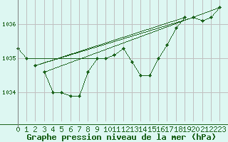 Courbe de la pression atmosphrique pour Saint-Yrieix-le-Djalat (19)