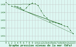 Courbe de la pression atmosphrique pour Luechow