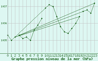 Courbe de la pression atmosphrique pour Grenoble/St-Etienne-St-Geoirs (38)