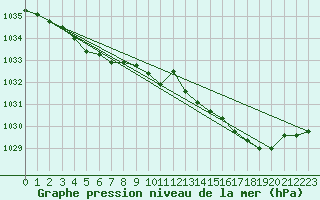 Courbe de la pression atmosphrique pour Pouzauges (85)