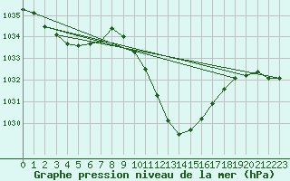 Courbe de la pression atmosphrique pour Hallau