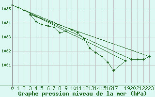 Courbe de la pression atmosphrique pour Katterjakk Airport
