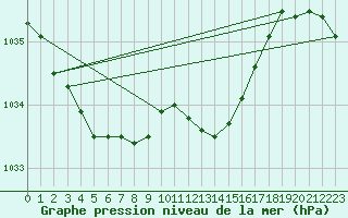 Courbe de la pression atmosphrique pour Engins (38)