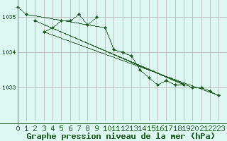 Courbe de la pression atmosphrique pour Korsnas Bredskaret