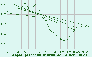 Courbe de la pression atmosphrique pour Fribourg (All)