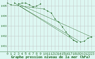 Courbe de la pression atmosphrique pour Mullingar