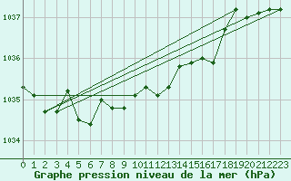 Courbe de la pression atmosphrique pour Roros