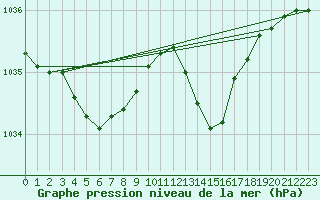 Courbe de la pression atmosphrique pour Pointe de Chassiron (17)